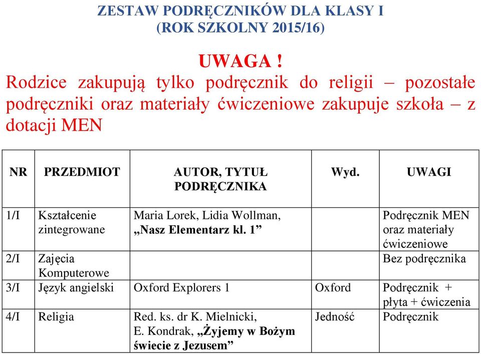 PRZEDMIOT AUTOR, TYTUŁ PODRĘCZNIKA Wyd. UWAGI 1/I Kształcenie zintegrowane Maria Lorek, Lidia Wollman, Nasz Elementarz kl.