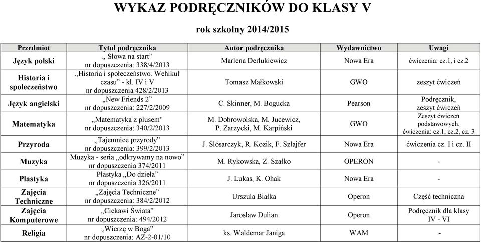 IV i V społeczeństwo nr dopuszczenia 428/2/2013 Tomasz Małkowski GWO zeszyt ćwiczeń Matematyka Przyroda Muzyka Plastyka Techniczne New Friends 2 nr dopuszczenia: 227/2/2009 Matematyka z plusem" nr