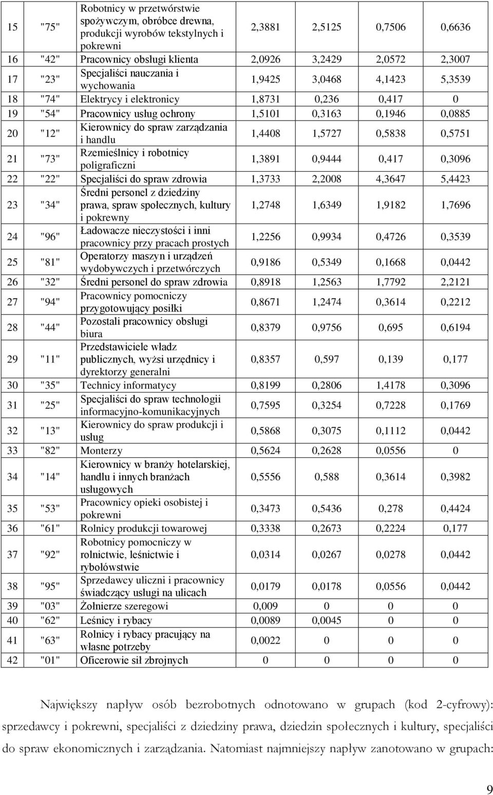 Kierownicy do spraw zarządzania i handlu 1,4408 1,5727 0,5838 0,5751 21 "73" Rzemieślnicy i robotnicy poligraficzni 1,3891 0,9444 0,417 0,3096 22 "22" Specjaliści do spraw zdrowia 1,3733 2,2008