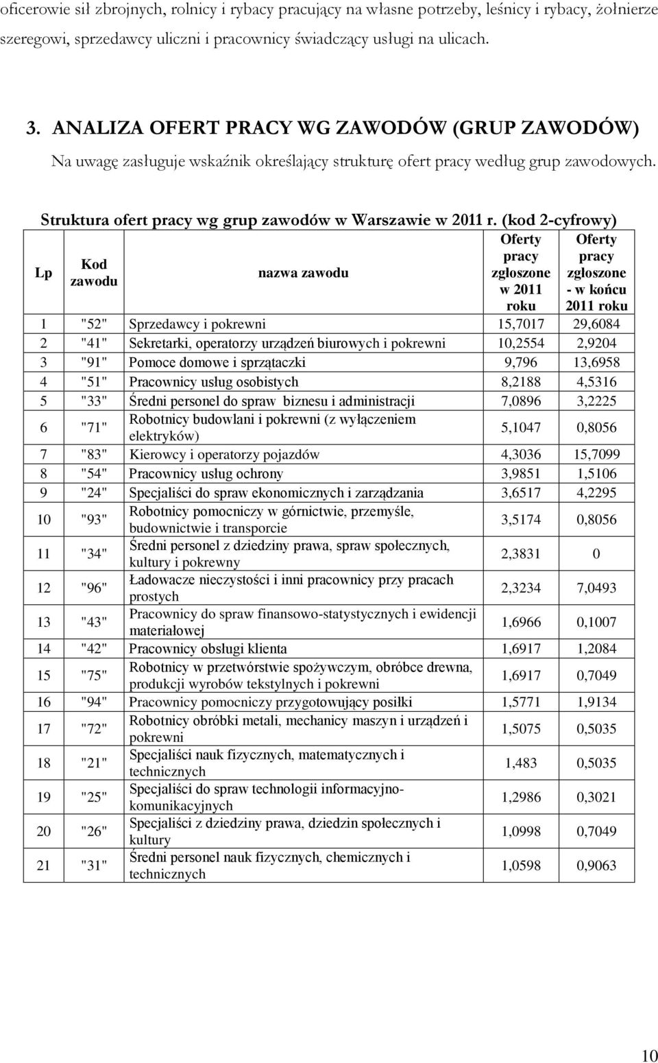 (kod 2-cyfrowy) Lp Kod zawodu nazwa zawodu Oferty pracy zgłoszone w 2011 roku Oferty pracy zgłoszone - w końcu 2011 roku 1 "52" Sprzedawcy i pokrewni 15,7017 29,6084 2 "41" Sekretarki, operatorzy