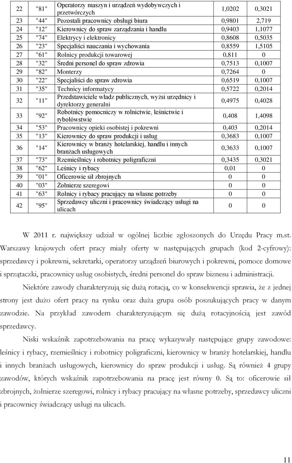 0,1007 29 "82" Monterzy 0,7264 0 30 "22" Specjaliści do spraw zdrowia 0,6519 0,1007 31 "35" Technicy informatycy 0,5722 0,2014 32 "11" Przedstawiciele władz publicznych, wyżsi urzędnicy i dyrektorzy