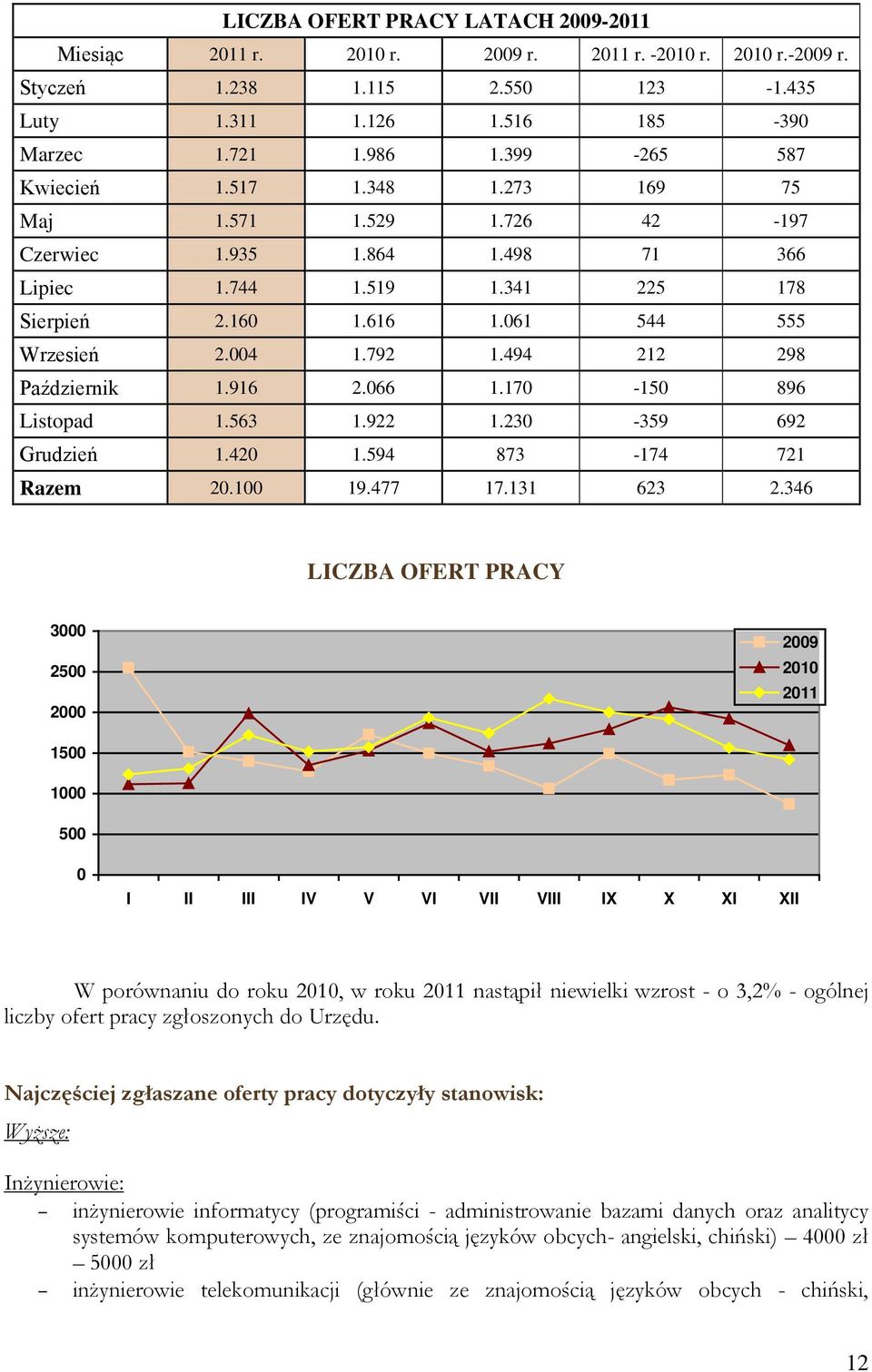 494 212 298 Październik 1.916 2.066 1.170-150 896 Listopad 1.563 1.922 1.230-359 692 Grudzień 1.420 1.594 873-174 721 Razem 20.100 19.477 17.131 623 2.