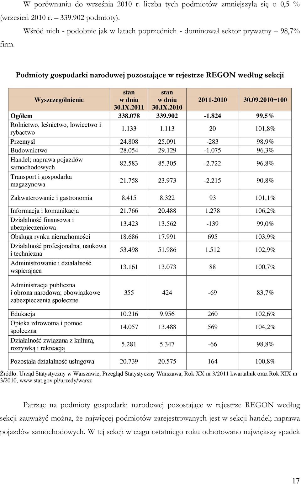 2011 stan w dniu 30.IX.2010 2011-2010 30.09.2010=100 Ogółem 338.078 339.902-1.824 99,5% Rolnictwo, leśnictwo, łowiectwo i rybactwo 1.133 1.113 20 101,8% Przemysł 24.808 25.