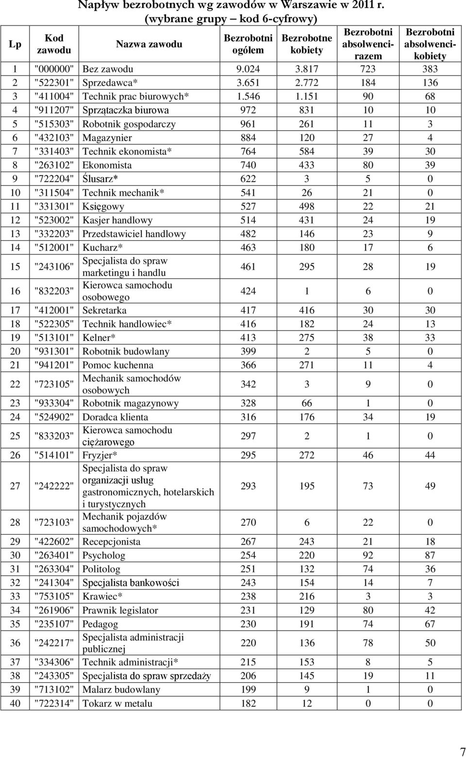817 723 383 2 "522301" Sprzedawca* 3.651 2.772 184 136 3 "411004" Technik prac biurowych* 1.546 1.