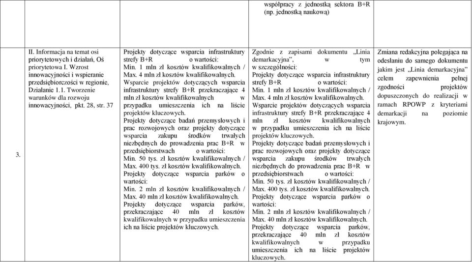 Wsparcie projektów dotyczących wsparcia infrastruktury strefy B+R przekraczające 4 mln zł kosztów kwalifikowalnych w przypadku umieszczenia ich na liście projektów kluczowych.