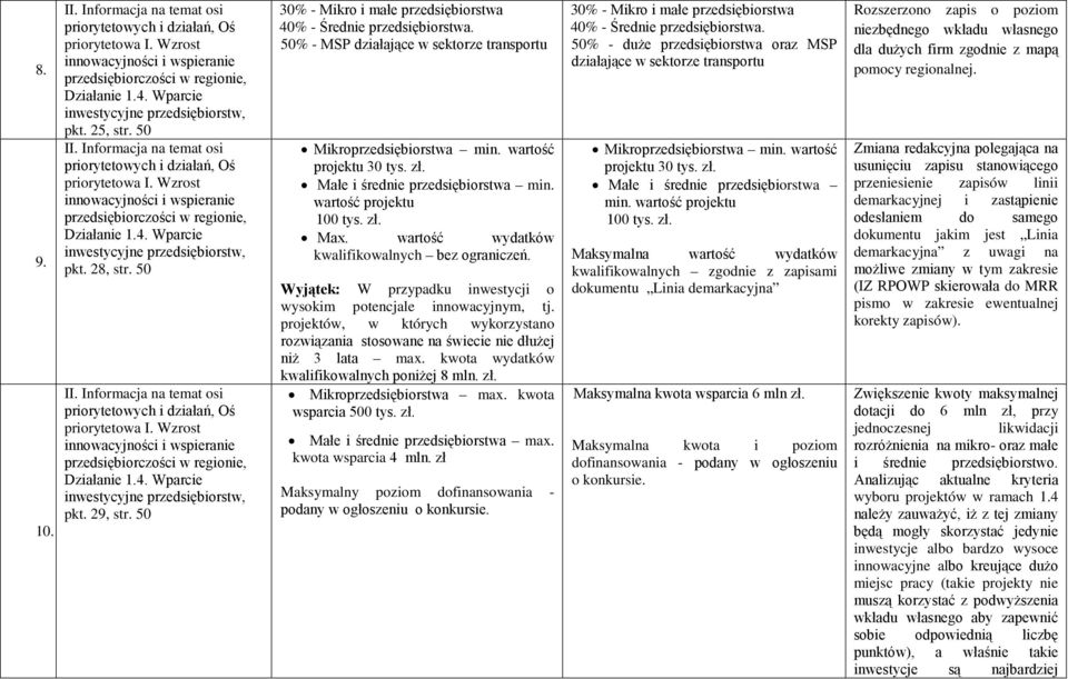 Małe i średnie przedsiębiorstwa min. wartość projektu 100 tys. zł. Max. wartość wydatków kwalifikowalnych bez ograniczeń. Wyjątek: W przypadku inwestycji o wysokim potencjale innowacyjnym, tj.