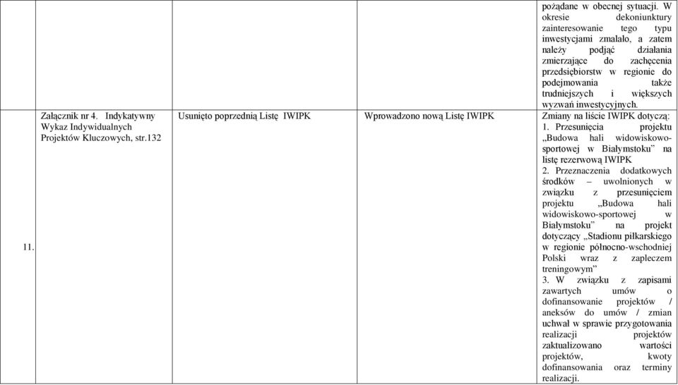 większych wyzwań inwestycyjnych. Usunięto poprzednią Listę IWIPK Wprowadzono nową Listę IWIPK Zmiany na liście IWIPK dotyczą: 1.