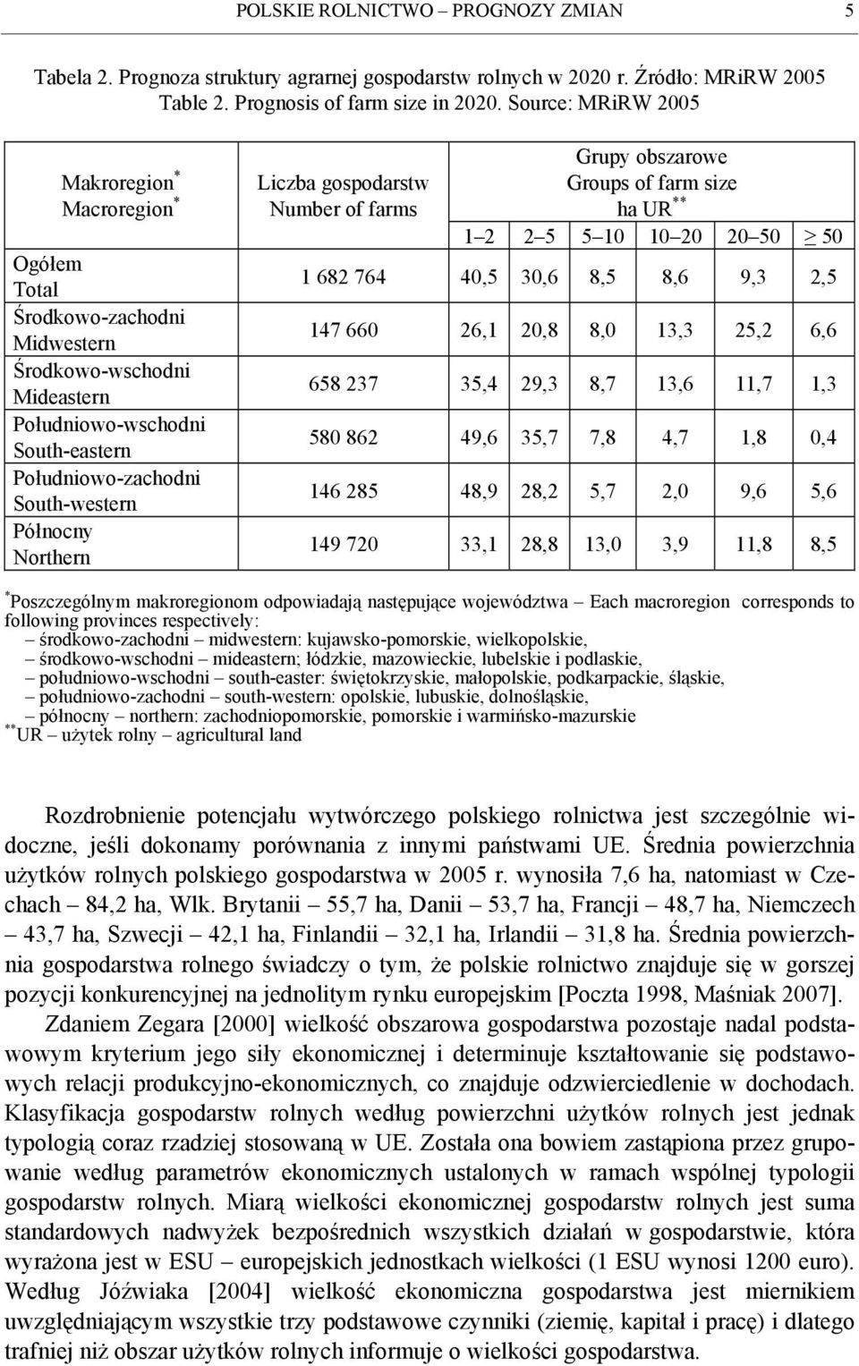 Northern Liczba gospodarstw Number of farms Grupy obszarowe Groups of farm size ha UR ** 1 2 2 5 5 10 10 20 20 50 50 1 682 764 40,5 30,6 8,5 8,6 9,3 2,5 147 660 26,1 20,8 8,0 13,3 25,2 6,6 658 237