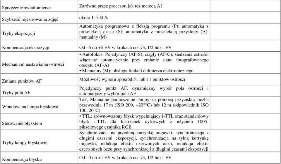 /s Automatyka programowa z fleksją programu (P); automatyka z preselekcją czasu (S); automatyka z preselekcją przysłony (A); manualny (M) Od 5 do +5 EV w krokach co 1/3, 1/2 lub 1 EV Autofokus: