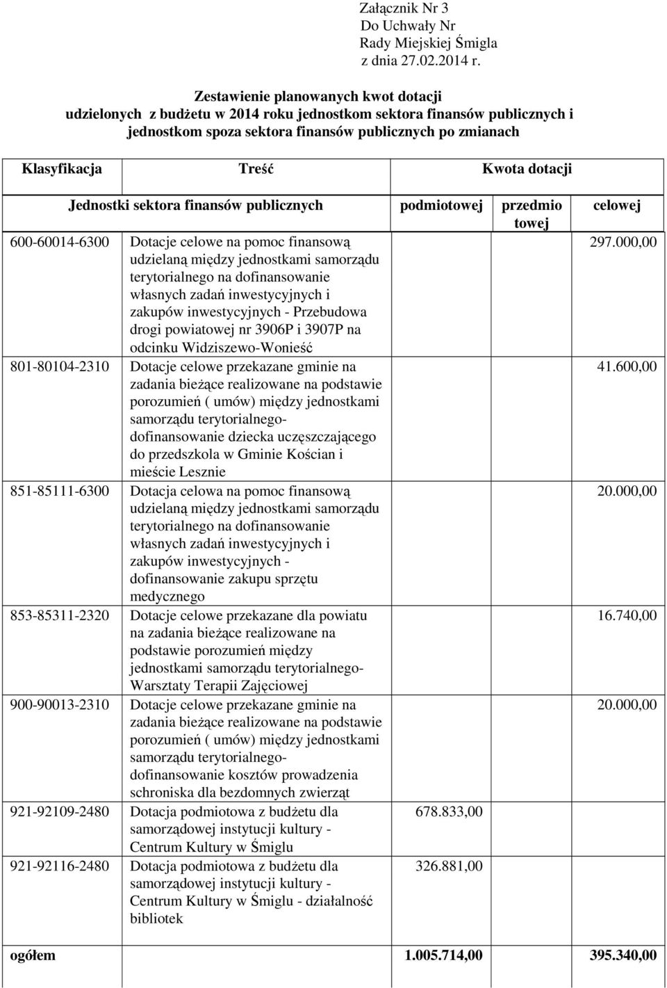 dotacji Jednostki sektora finansów publicznych podmiotowej przedmio towej 600-60014-6300 Dotacje celowe na pomoc finansową udzielaną między jednostkami samorządu terytorialnego na dofinansowanie