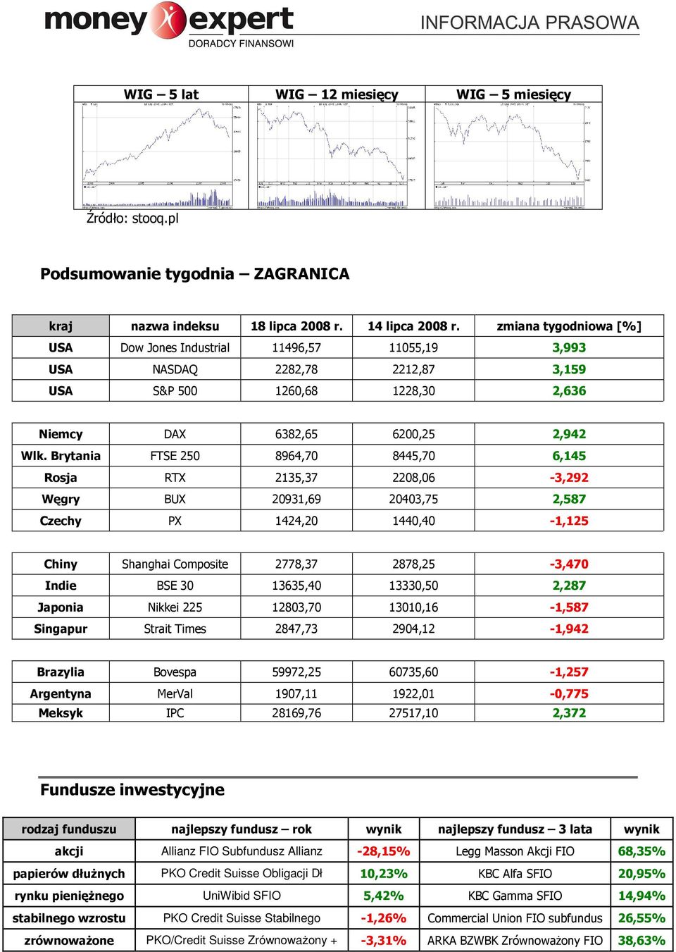 Brytania FTSE 250 8964,70 8445,70 6,145 Rosja RTX 2135,37 2208,06-3,292 Węgry BUX 20931,69 20403,75 2,587 Czechy PX 1424,20 1440,40-1,125 Chiny Shanghai Composite 2778,37 2878,25-3,470 Indie BSE 30