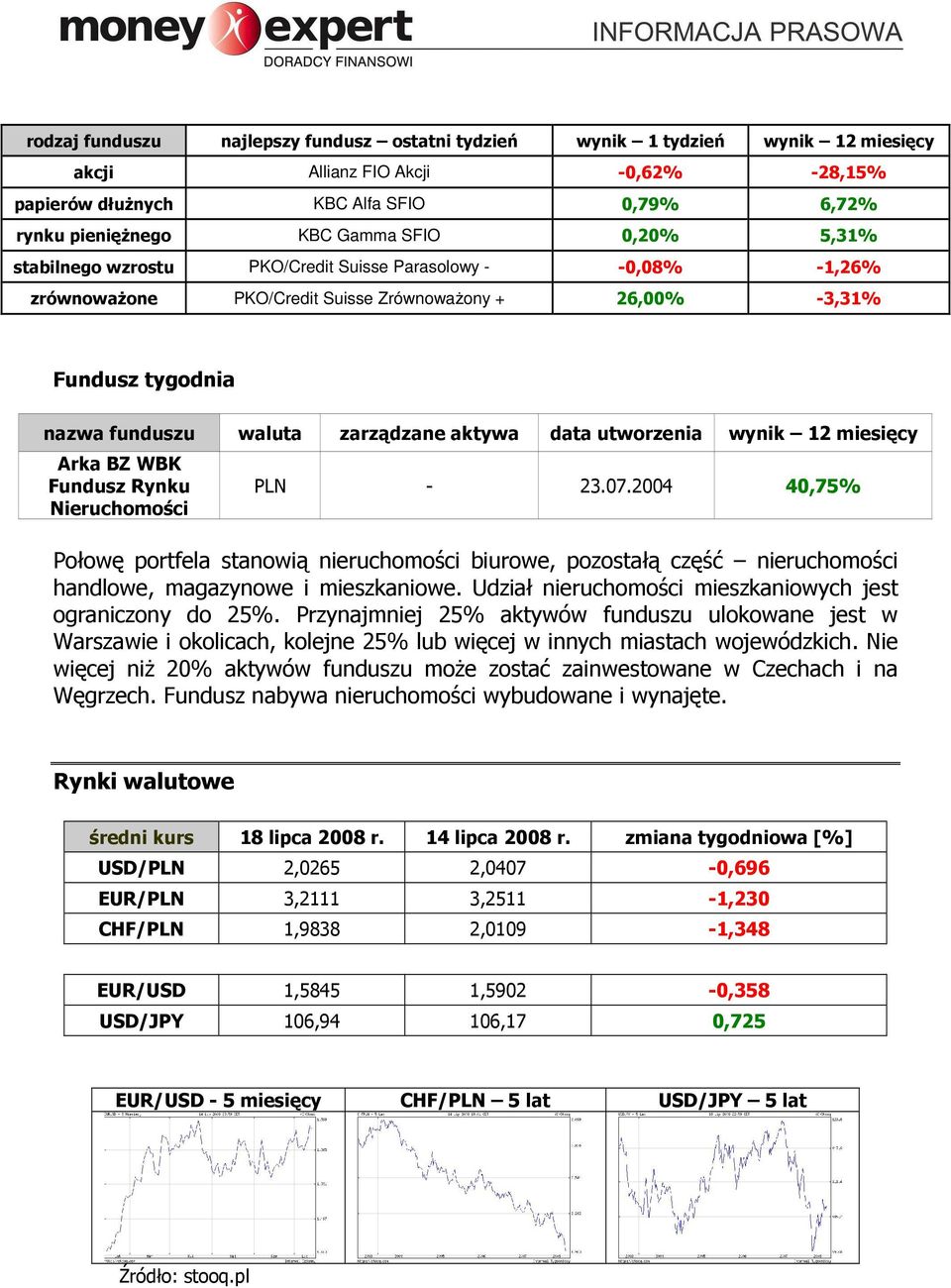 utworzenia wynik 12 miesięcy Arka BZ WBK Fundusz Rynku Nieruchomości PLN - 23.07.