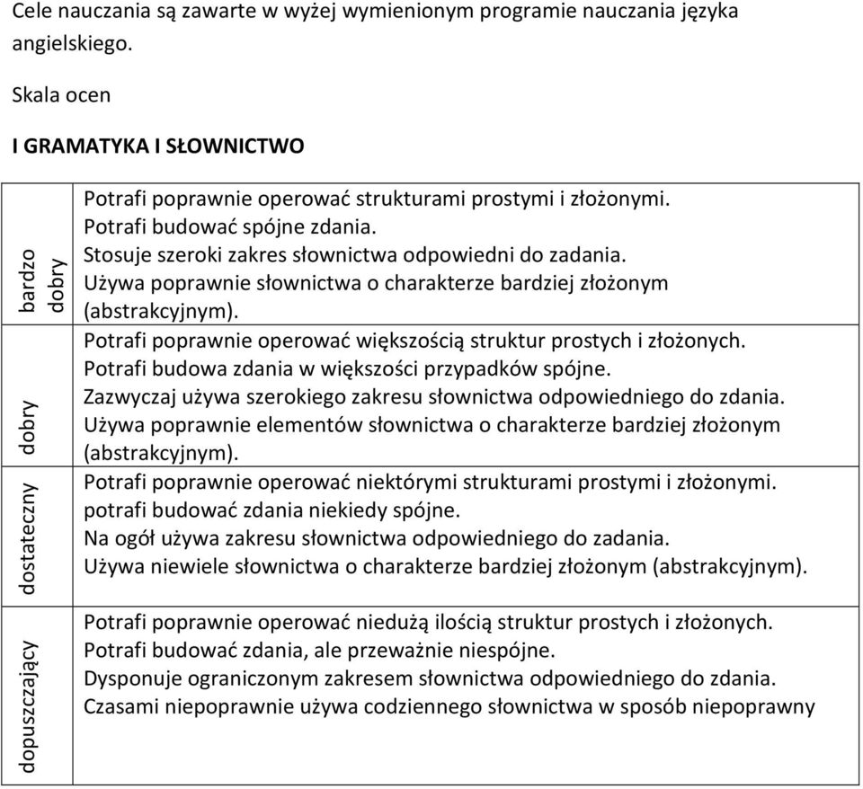 Stosuje szeroki zakres słownictwa odpowiedni do zadania. Używa poprawnie słownictwa o charakterze bardziej złożonym (abstrakcyjnym).