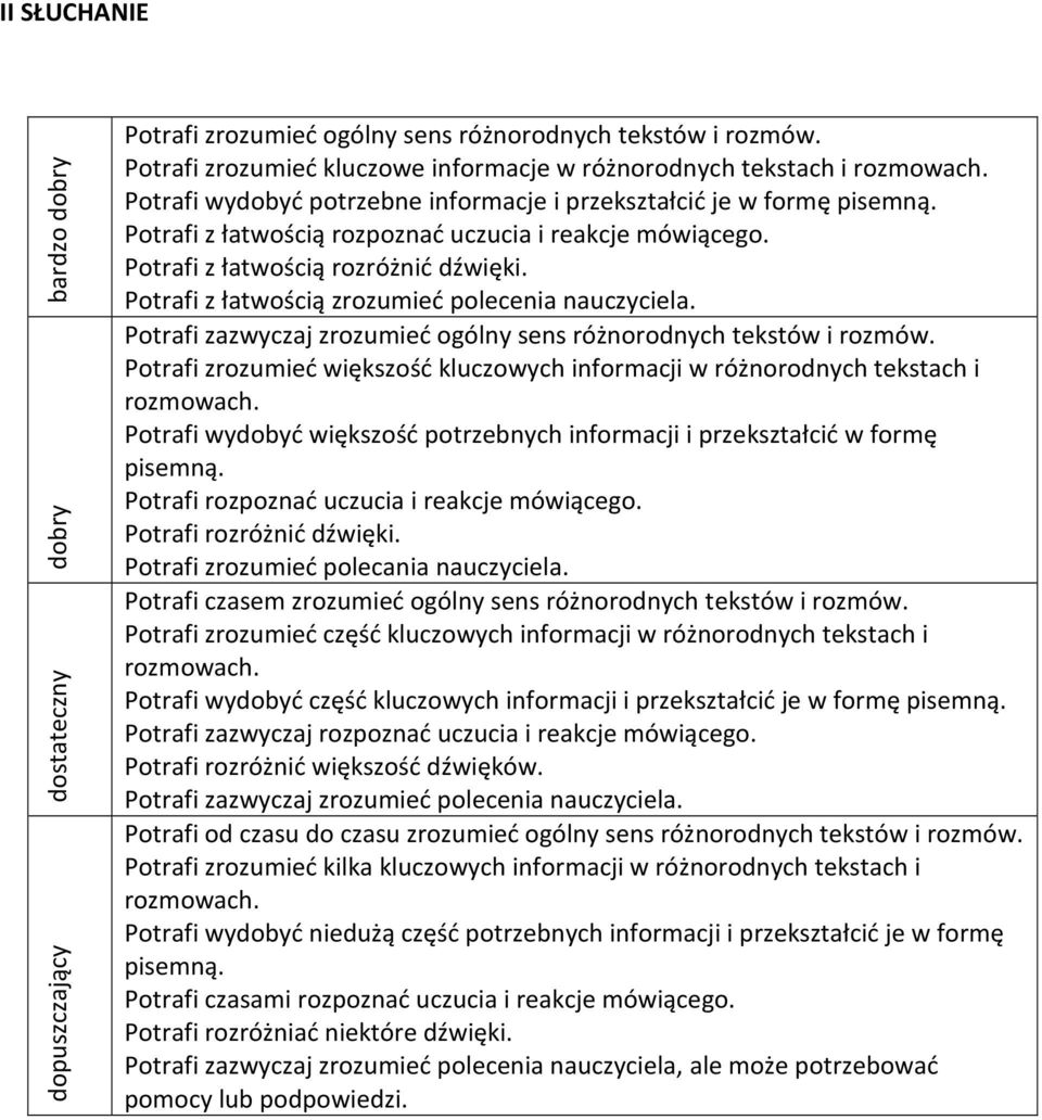 Potrafi z łatwością zrozumieć polecenia nauczyciela. Potrafi zazwyczaj zrozumieć ogólny sens różnorodnych tekstów i rozmów.