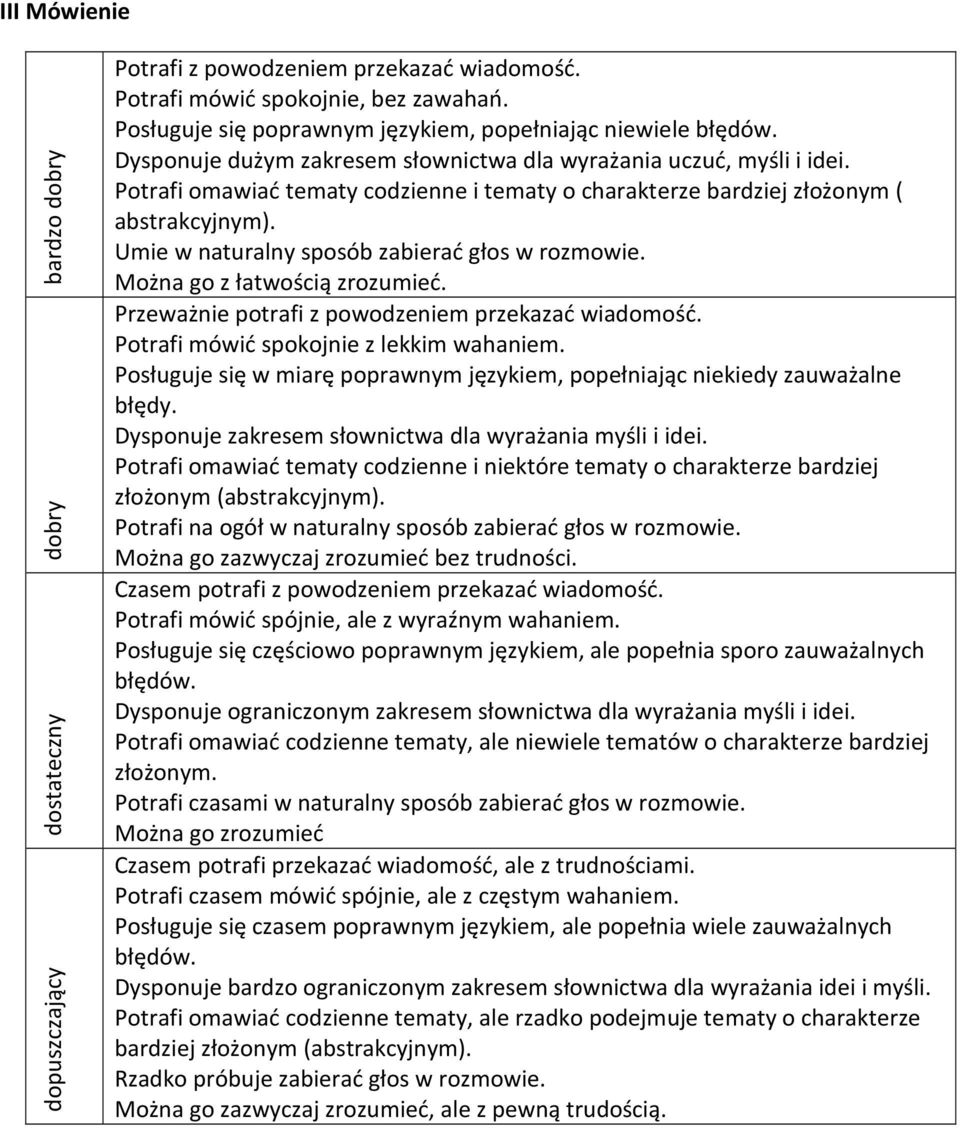 Potrafi omawiać tematy codzienne i tematy o charakterze bardziej złożonym ( abstrakcyjnym). Umie w naturalny sposób zabierać głos w rozmowie. Można go z łatwością zrozumieć.