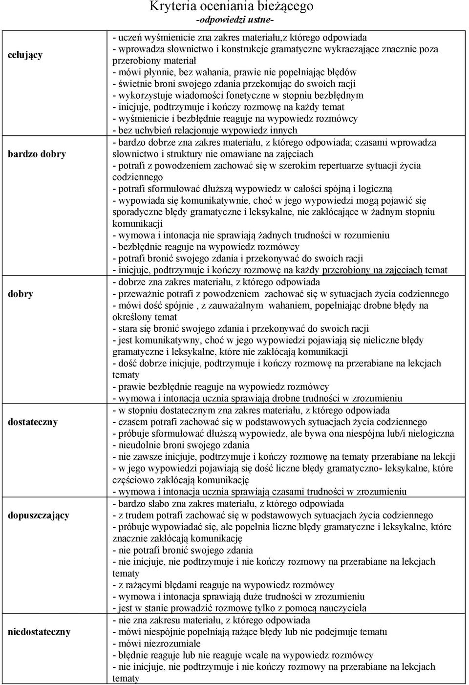 wykorzystuje wiadomości fonetyczne w stopniu bezbłędnym - inicjuje, podtrzymuje i kończy rozmowę na każdy temat - wyśmienicie i bezbłędnie reaguje na wypowiedz rozmówcy - bez uchybień relacjonuje