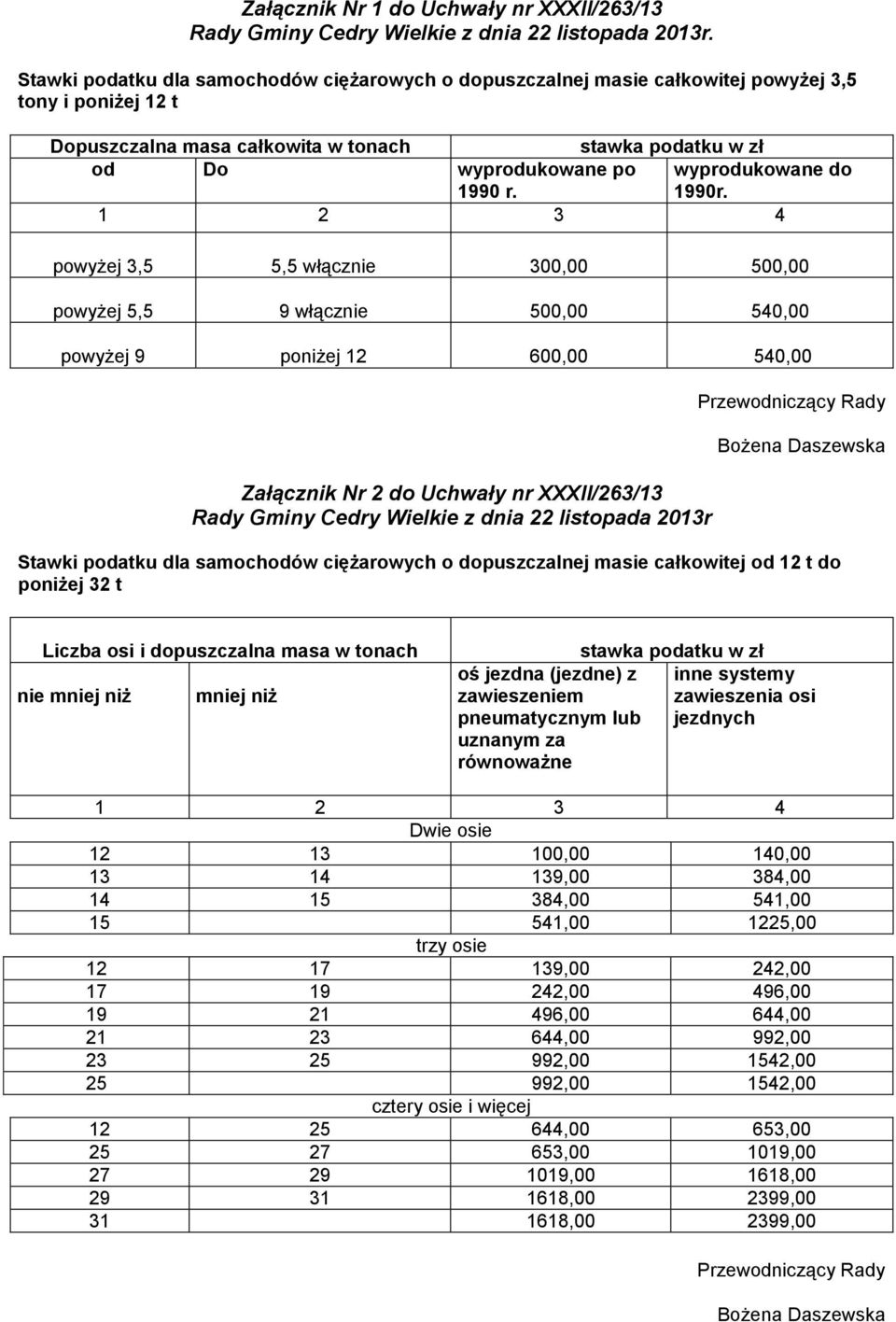 500,00 powyżej 5,5 9 włącznie 500,00 540,00 powyżej 9 poniżej 12 600,00 540,00 Załącznik Nr 2 do Uchwały nr XXXII/263/13 Stawki podatku dla samochodów ciężarowych o dopuszczalnej masie całkowitej od