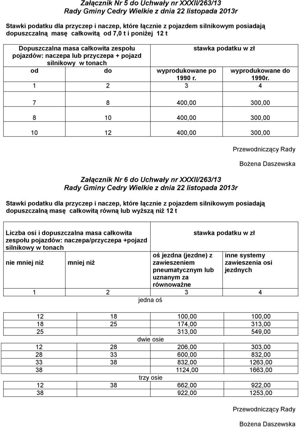 przyczep i naczep, które łącznie z pojazdem silnikowym posiadają dopuszczalną masę całkowitą równą lub wyższą niż 12 t Liczba osi i dopuszczalna masa całkowita zespołu pojazdów: naczepa/przyczepa