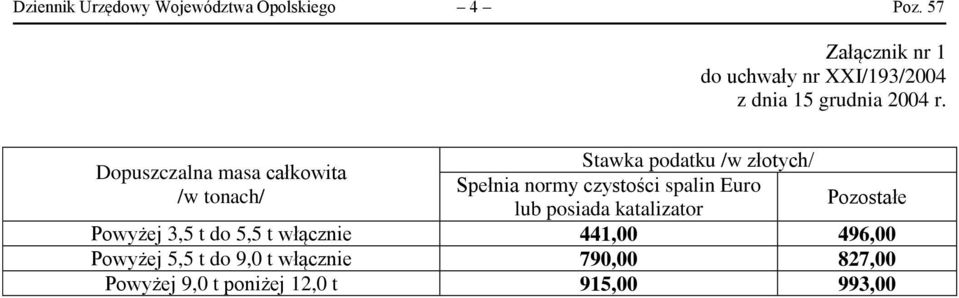 spalin Euro lub posiada katalizator Pozostałe Powyżej 3,5 t do 5,5 t