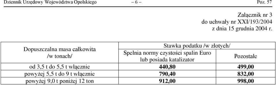 spalin Euro lub posiada katalizator Pozostałe od 3,5 t do 5,5 t włącznie