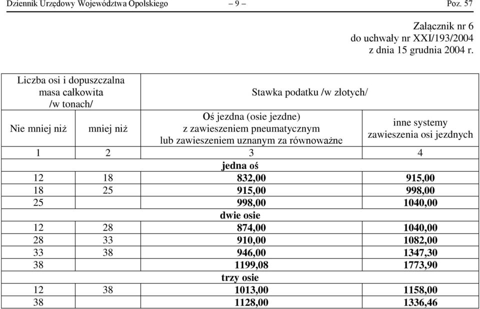 zawieszeniem pneumatycznym lub zawieszeniem uznanym za równoważne inne systemy zawieszenia osi jezdnych 1 2 3 4 jedna