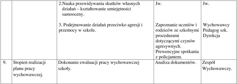 Podejmowanie działań przeciwko agresji i przemocy w szkole. Dokonanie ewaluacji pracy wychowawczej szkoły.