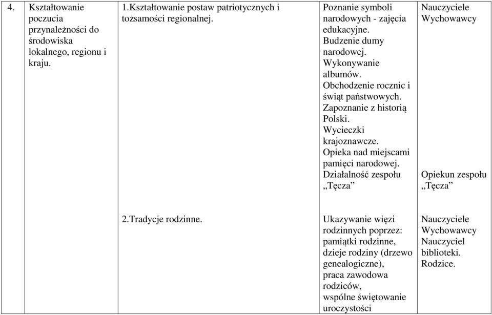 Zapoznanie z historią Polski. Wycieczki krajoznawcze. Opieka nad miejscami pamięci narodowej. Działalność zespołu Tęcza Opiekun zespołu Tęcza 2.