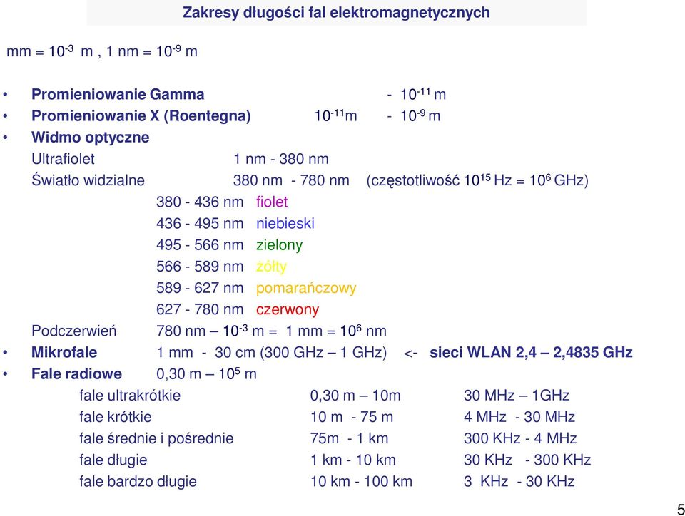 czerwony Podczerwień 780 nm 10-3 m = 1 mm = 10 6 nm Mikrofale 1 mm - 30 cm (300 GHz 1 GHz) <- sieci WLAN 2,4 2,4835 GHz Fale radiowe 0,30 m 10 5 m fale ultrakrótkie 0,30 m 10m 30 MHz