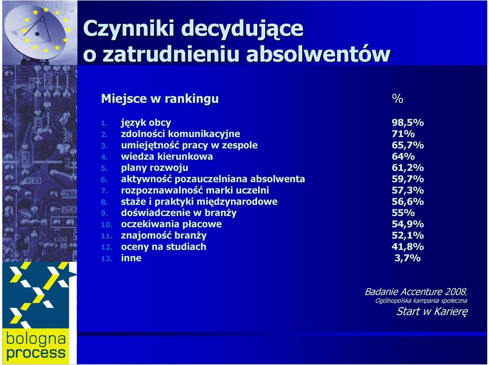 rozpoznawalność marki uczelni 57,3% 8. staŝe e i praktyki międzynarodowe 56,6% 9. doświadczenie w branŝy 55% 10.