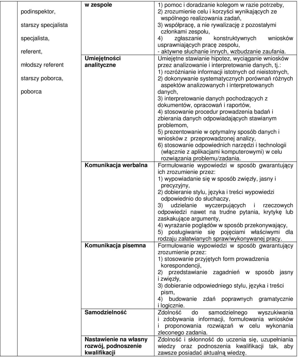 usprawniających pracę zespołu, - aktywne słuchanie innych, wzbudzanie zaufania. Umiejętne stawianie hipotez, wyciąganie wniosków przez analizowanie i interpretowanie danych, tj.