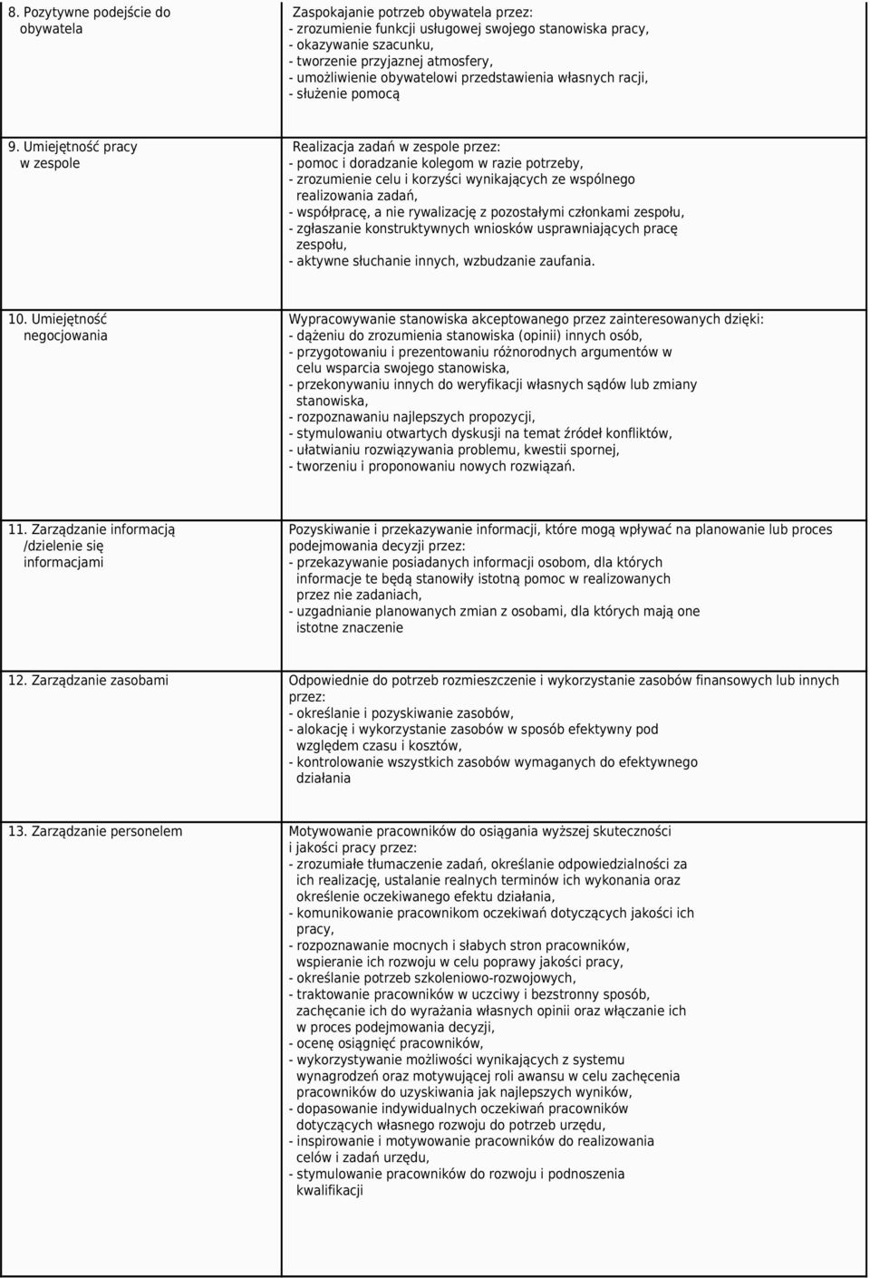 Umiejętność pracy w zespole Realizacja zadań w zespole przez: - pomoc i doradzanie kolegom w razie potrzeby, - zrozumienie celu i korzyści wynikających ze wspólnego realizowania zadań, - współpracę,