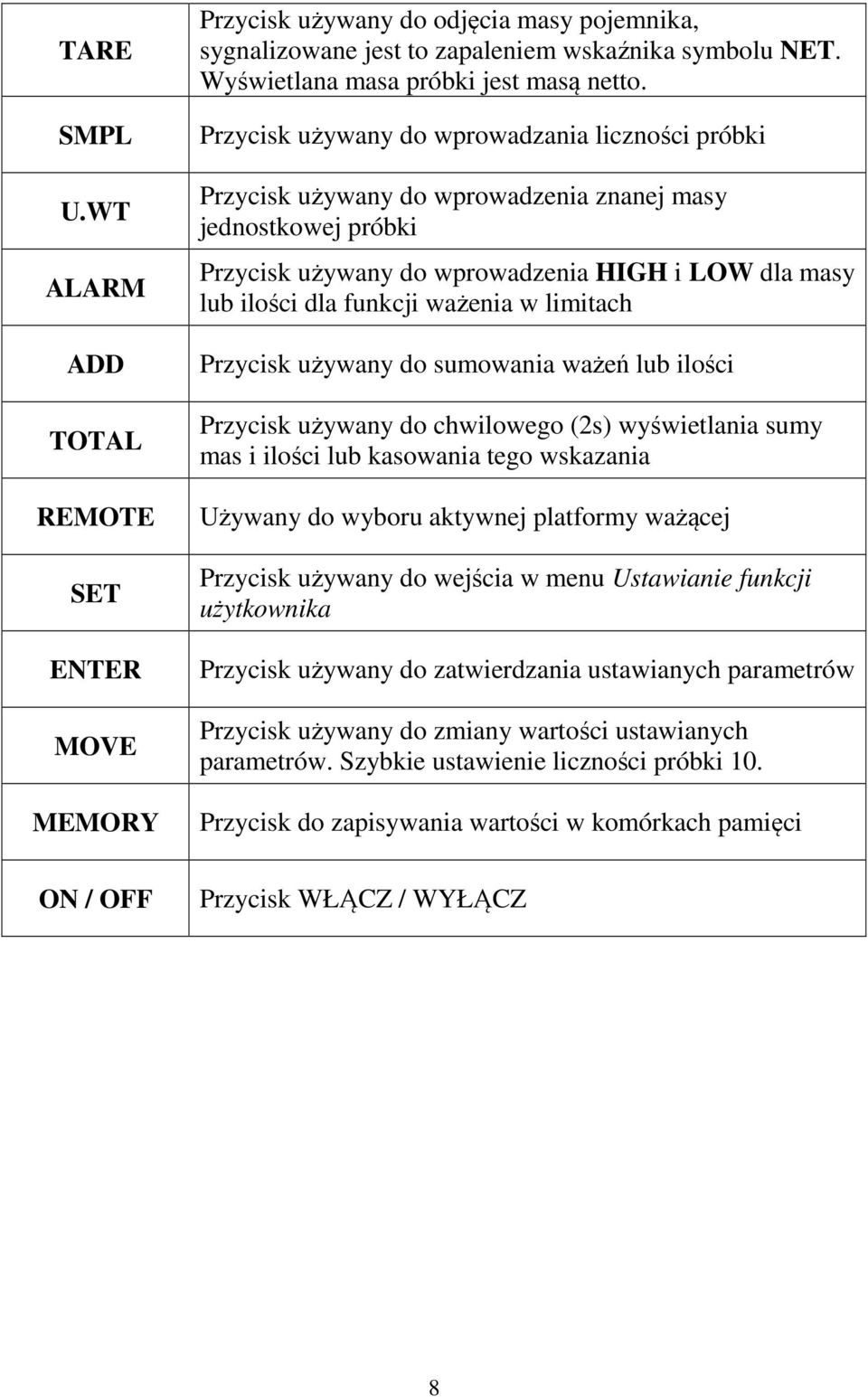 Przycisk używany do wprowadzania liczności próbki Przycisk używany do wprowadzenia znanej masy jednostkowej próbki Przycisk używany do wprowadzenia HIGH i LOW dla masy lub ilości dla funkcji ważenia