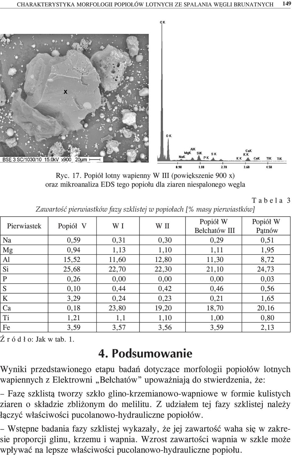 Pierwiastek Popiół V W I W II Popiół W Popiół W Bełchatów III Pątnów Na 0,59 0,31 0,30 0,29 0,51 Mg 0,94 1,13 1,10 1,11 1,95 Al 15,52 11,60 12,80 11,30 8,72 Si 25,68 22,70 22,30 21,10 24,73 P 0,26