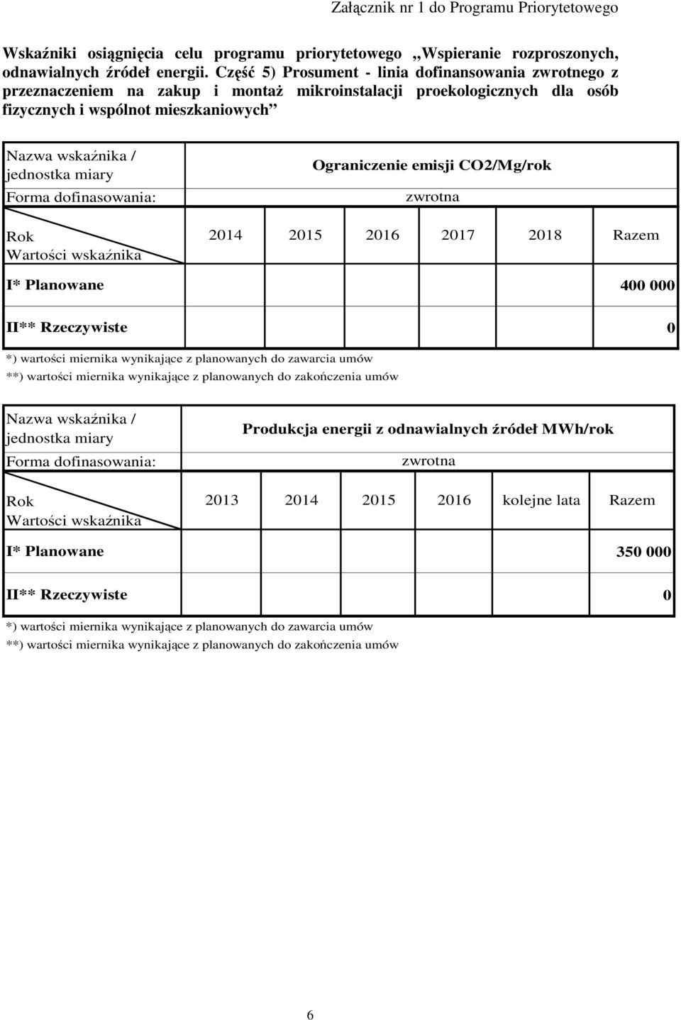 Forma dofinasowania: Ograniczenie emisji CO2/Mg/rok zwrotna Rok Wartości wskaźnika 2014 2015 2016 2017 2018 Razem I* Planowane 400 000 II** Rzeczywiste 0 *) wartości miernika wynikające z planowanych