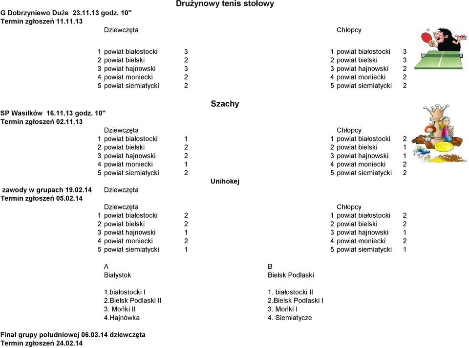 11.13 Drużynowy tenis stołowy 1 powiat białostocki 3 1 powiat białostocki 3 2 powiat bielski 2 2 powiat bielski 3 3 powiat hajnowski 3 3 powiat hajnowski 2 4 powiat moniecki 2 4 powiat moniecki 2 5