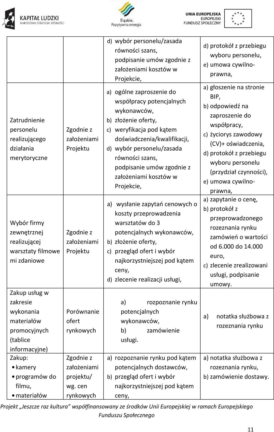 cen rynkowych d) wybór personelu/zasada równości szans, podpisanie umów zgodnie z założeniami kosztów w Projekcie, a) ogólne zaproszenie do współpracy potencjalnych wykonawców, b) złożenie oferty, c)