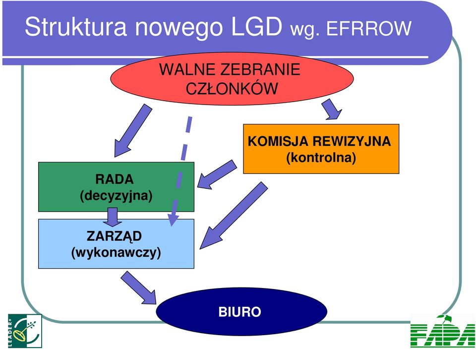 RADA (decyzyjna) KOMISJA