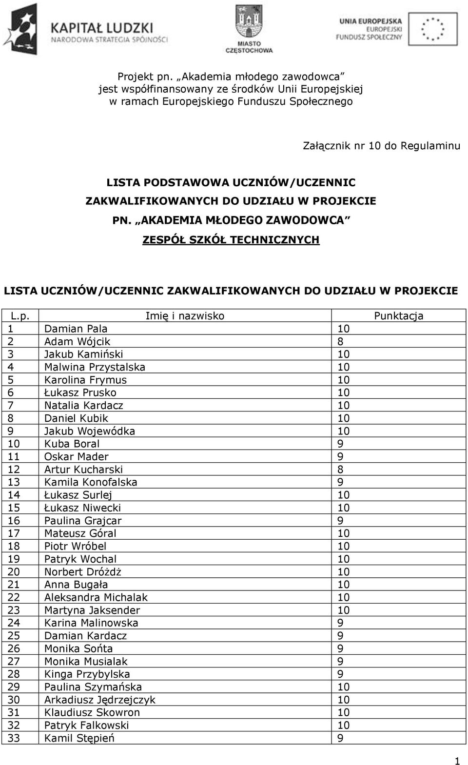 Karolina Frymus 10 6 Łukasz Prusko 10 7 Natalia Kardacz 10 8 Daniel Kubik 10 9 Jakub Wojewódka 10 10 Kuba Boral 9 11 Oskar Mader 9 12 Artur Kucharski 8 13 Kamila Konofalska 9 14 Łukasz Surlej 10 15