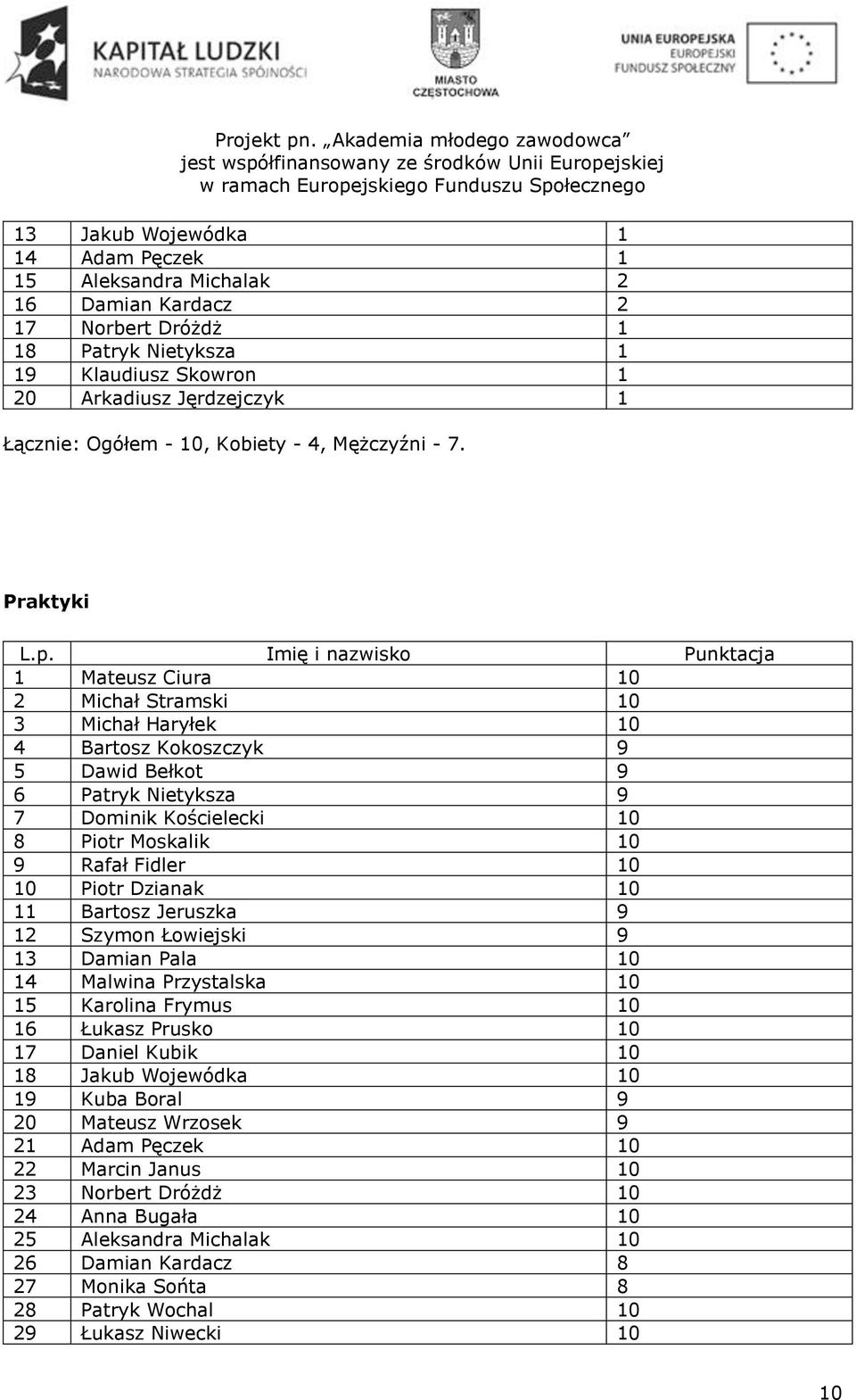 Praktyki 1 Mateusz Ciura 10 2 Michał Stramski 10 3 Michał Haryłek 10 4 Bartosz Kokoszczyk 9 5 Dawid Bełkot 9 6 Patryk Nietyksza 9 7 Dominik Kościelecki 10 8 Piotr Moskalik 10 9 Rafał Fidler 10 10