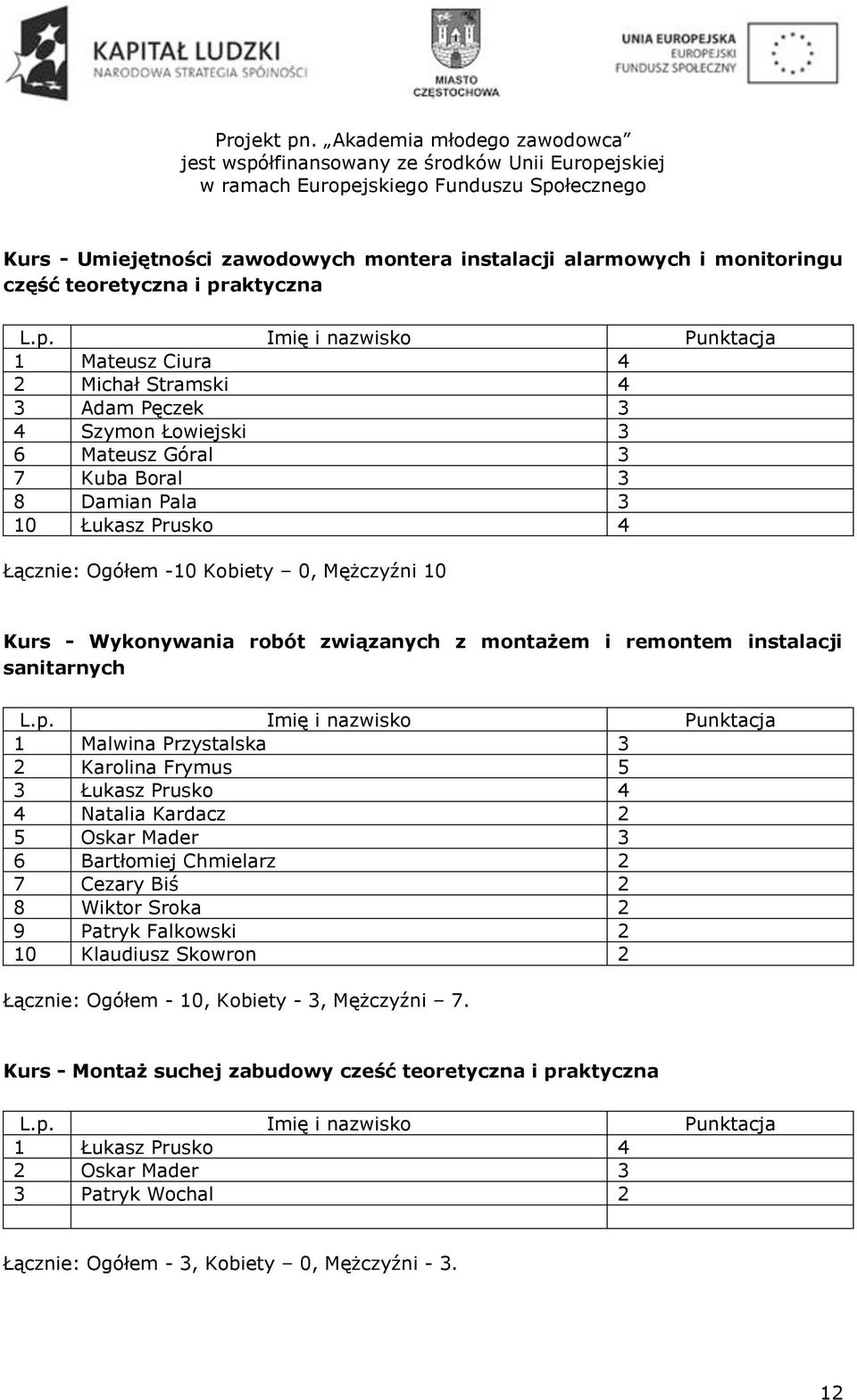 Przystalska 3 2 Karolina Frymus 5 3 Łukasz Prusko 4 4 Natalia Kardacz 2 5 Oskar Mader 3 6 Bartłomiej Chmielarz 2 7 Cezary Biś 2 8 Wiktor Sroka 2 9 Patryk Falkowski 2 10 Klaudiusz Skowron 2