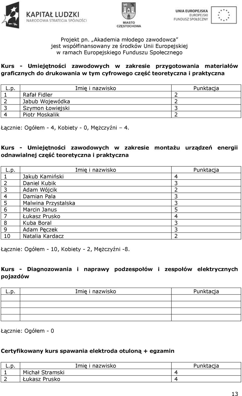 Kurs - Umiejętności zawodowych w zakresie montażu urządzeń energii odnawialnej część teoretyczna i praktyczna 1 Jakub Kamiński 4 2 Daniel Kubik 3 3 Adam Wójcik 2 4 Damian Pala 3 5 Malwina