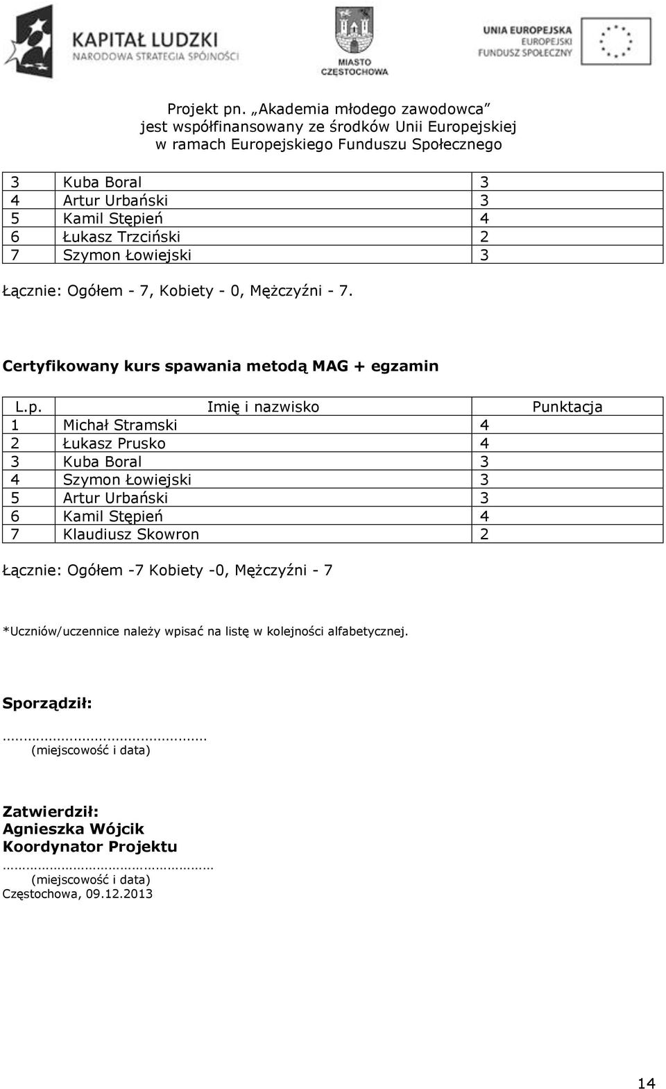 Kamil Stępień 4 7 Klaudiusz Skowron 2 Łącznie: Ogółem -7 Kobiety -0, Mężczyźni - 7 *Uczniów/uczennice należy wpisać na listę w kolejności