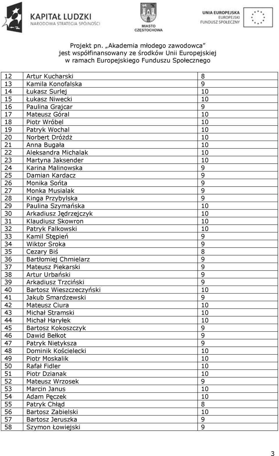 Jędrzejczyk 10 31 Klaudiusz Skowron 10 32 Patryk Falkowski 10 33 Kamil Stępień 9 34 Wiktor Sroka 9 35 Cezary Biś 8 36 Bartłomiej Chmielarz 9 37 Mateusz Piekarski 9 38 Artur Urbański 9 39 Arkadiusz