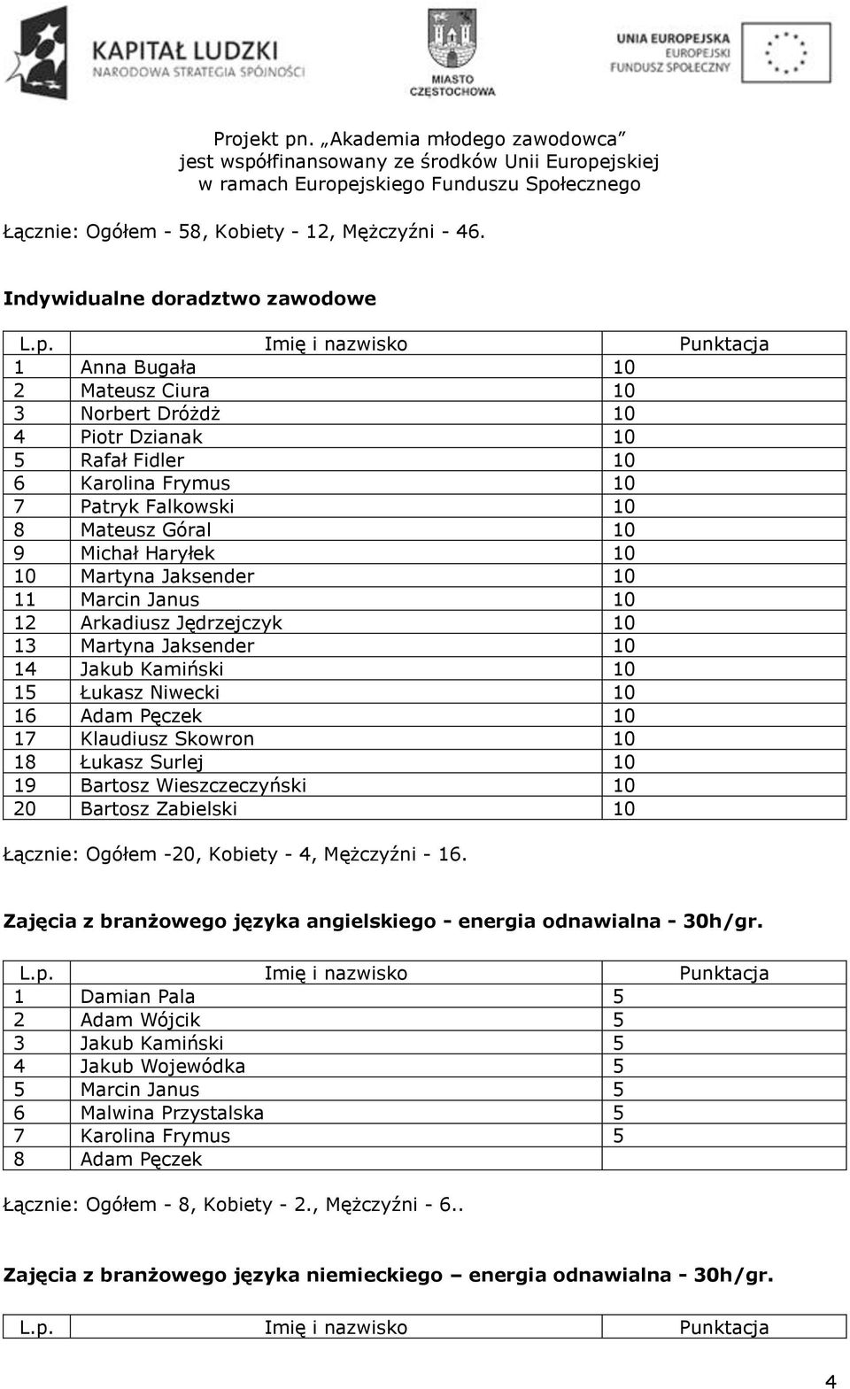 Haryłek 10 10 Martyna Jaksender 10 11 Marcin Janus 10 12 Arkadiusz Jędrzejczyk 10 13 Martyna Jaksender 10 14 Jakub Kamiński 10 15 Łukasz Niwecki 10 16 Adam Pęczek 10 17 Klaudiusz Skowron 10 18 Łukasz