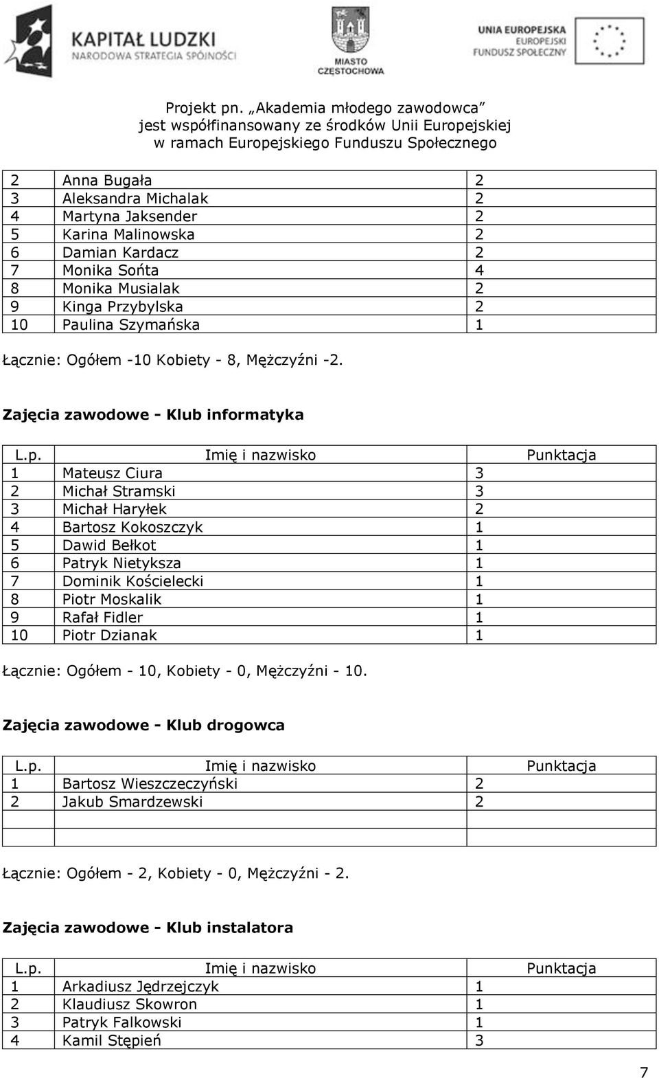 Zajęcia zawodowe - Klub informatyka 1 Mateusz Ciura 3 2 Michał Stramski 3 3 Michał Haryłek 2 4 Bartosz Kokoszczyk 1 5 Dawid Bełkot 1 6 Patryk Nietyksza 1 7 Dominik Kościelecki 1 8 Piotr