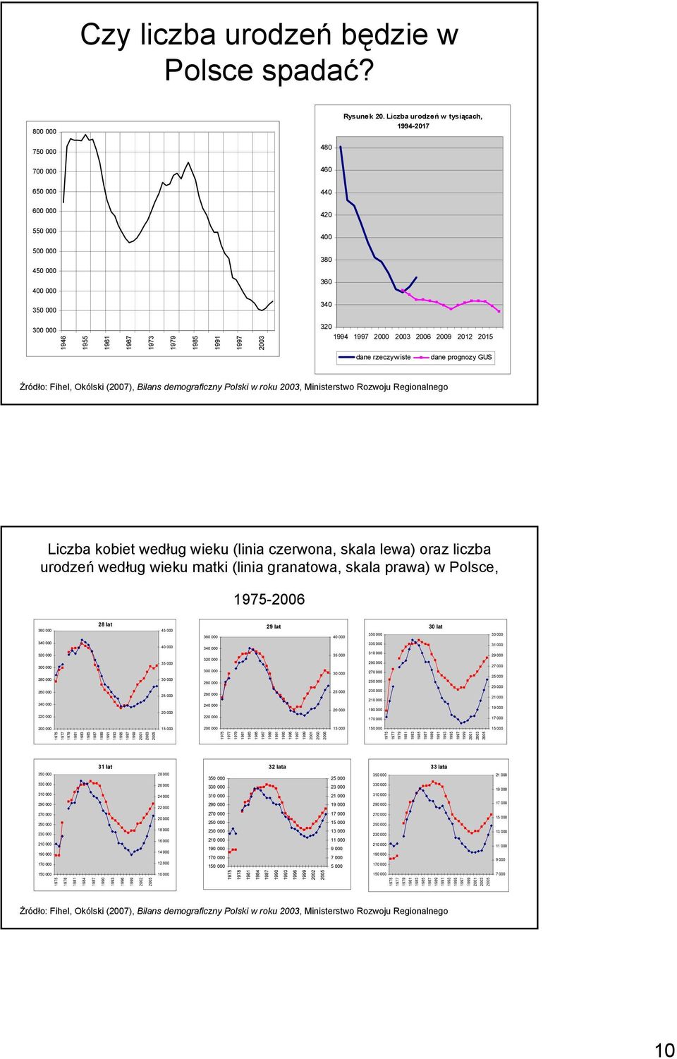 dane prognozy GUS Źródło: Fihel, Okólski (2007), Bilans demograficzny Polski w roku, Ministerstwo Rozwoju Regionalnego Liczba kobiet według wieku (linia czerwona, skala lewa) oraz liczba urodzeń