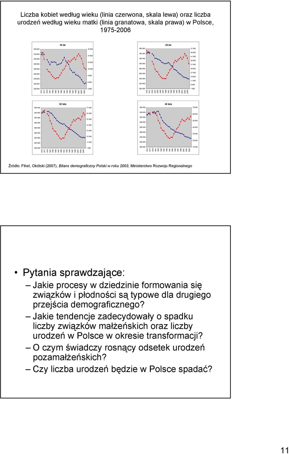 Źródło: Fihel, Okólski (2007), Bilans demograficzny Polski w roku, Ministerstwo Rozwoju Regionalnego Pytania sprawdzające: Jakie procesy w dziedzinie formowania się związków i płodności są typowe dla