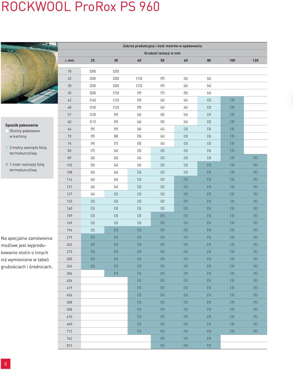 termokurczliwą 1 metr owinięty folią termokurczliwą 60 (11) (9) (6) (5) (4) (3) (1) 64 (9) (9) (6) (4) (3) (3) (1) 70 (9) (8) (5) (4) (3) (3) (1) 76 (9) (7) (5) (4) (3) (3) (1) 83 (7) (6) (5) (3) (3)