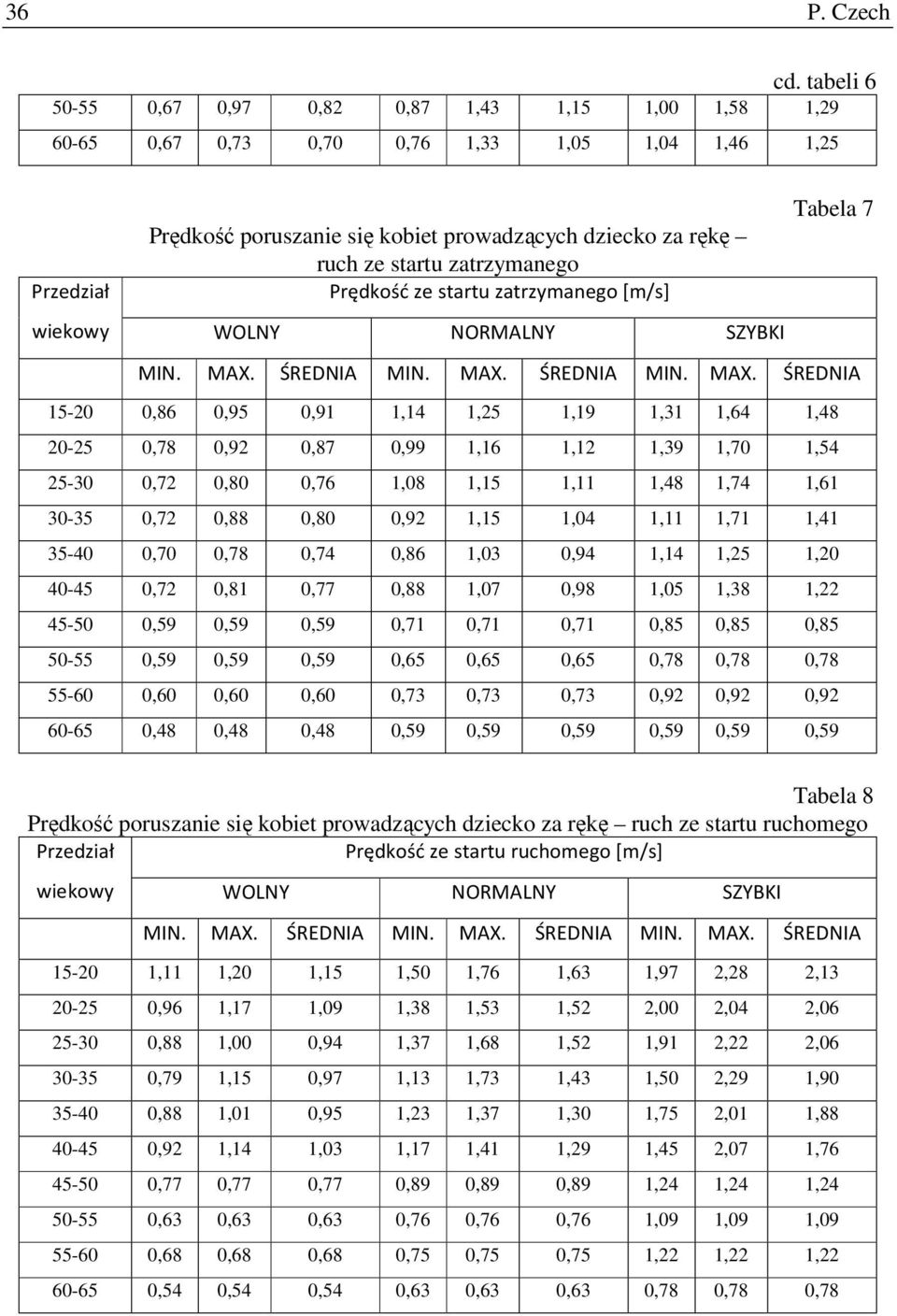 Tabela 7 15-20 0,86 0,95 0,91 1,14 1,25 1,19 1,31 1,64 1,48 20-25 0,78 0,92 0,87 0,99 1,16 1,12 1,39 1,70 1,54 25-30 0,72 0,80 0,76 1,08 1,15 1,11 1,48 1,74 1,61 30-35 0,72 0,88 0,80 0,92 1,15 1,04