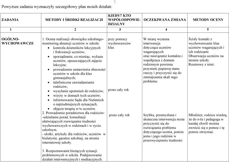 lekcyjne; prowadzenie zestawienia obecności uczniów w szkole dla klas gimnazjalnych; telefoniczne zawiadamianie rodziców; wysyłanie upomnień do rodziców; wizyty w domach tych uczniów; informowanie